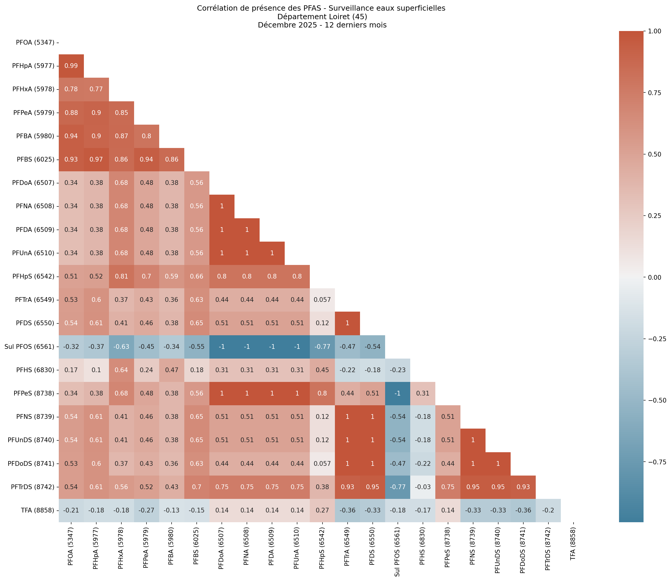 Analyses au niveau départemental